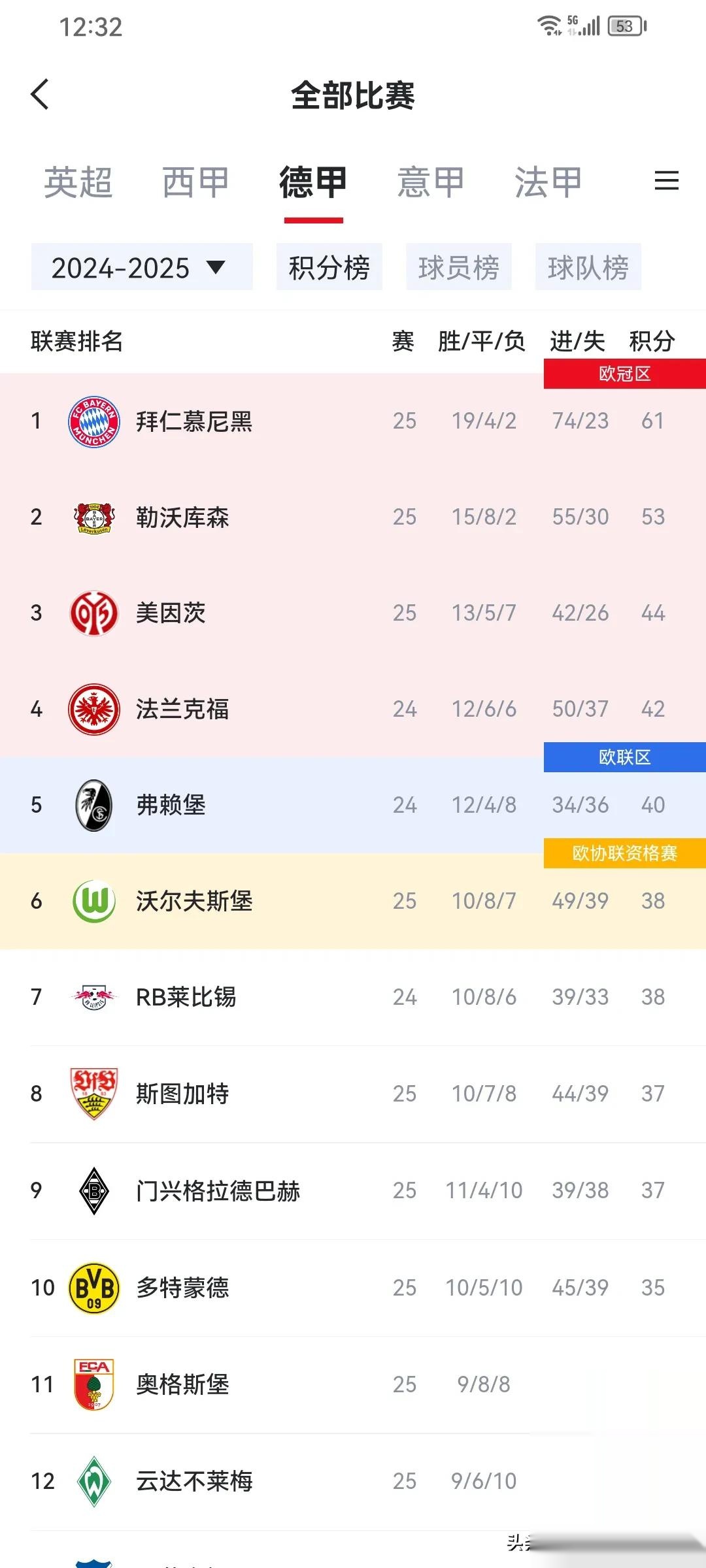 沃尔夫斯堡客场绝杀，领先积分榜其他球队的简单介绍