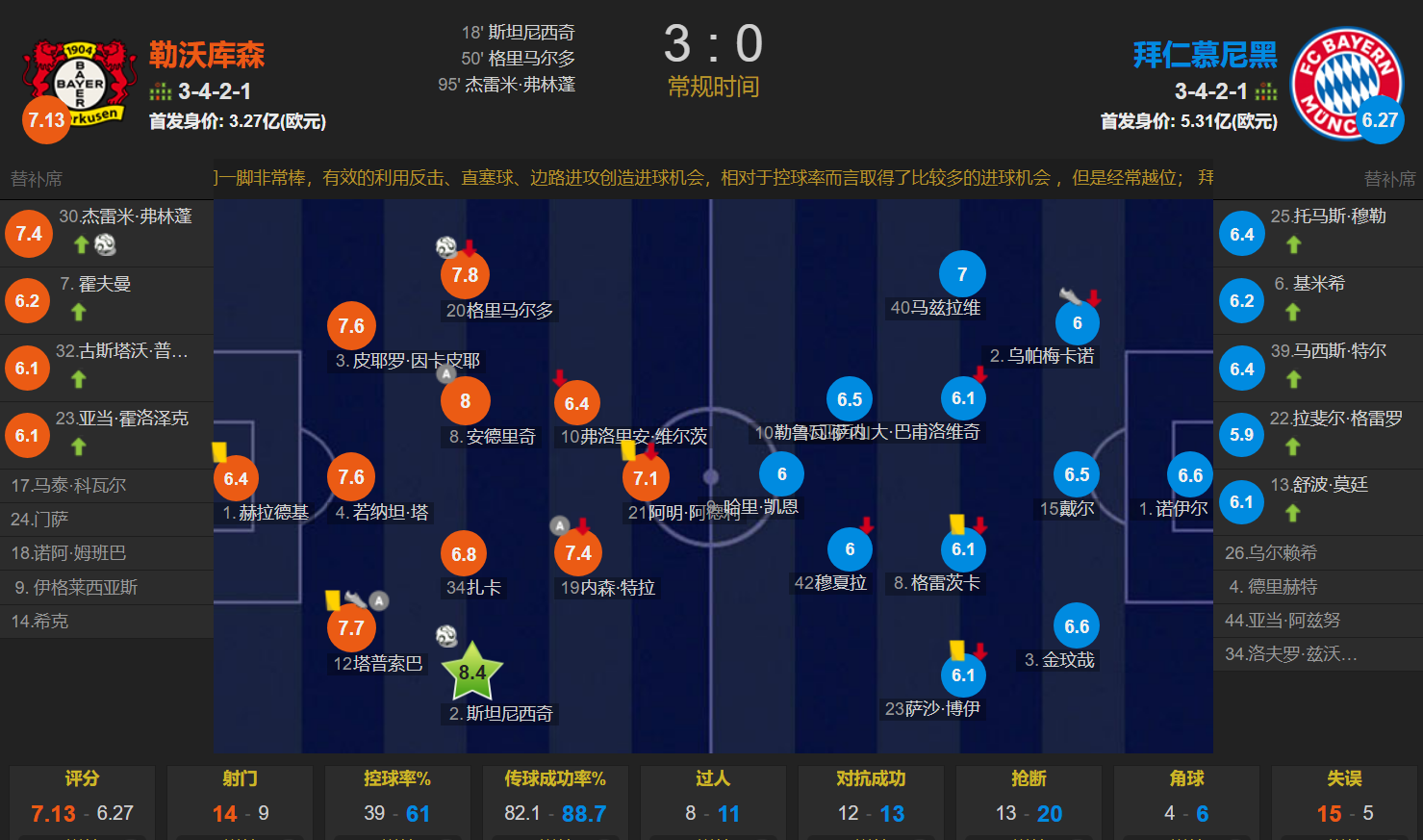 勒沃库森客场绝杀,领跑德甲积分榜的简单介绍