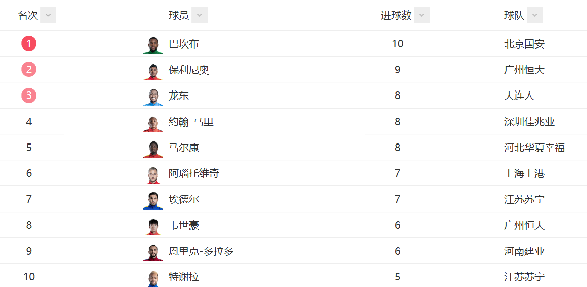 包含上海上港抢先领跑，积分榜名列前茅的词条