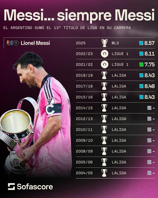 巴塞罗那继续领跑积分榜，梅西大放异彩